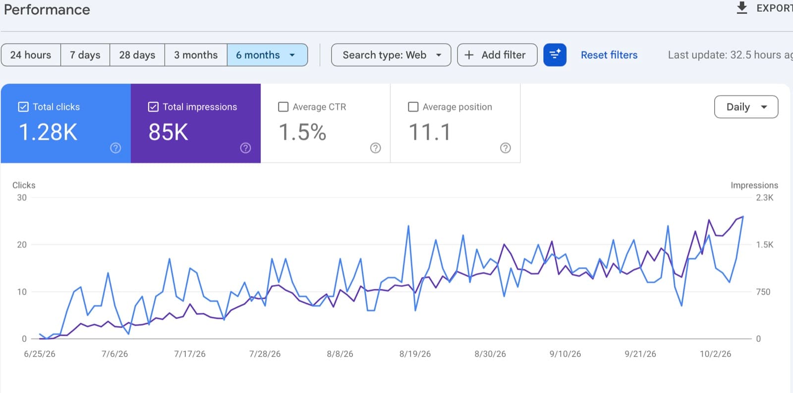 Google Search Console's Performance report for the site over six months: 1.28K total clicks, 85K total impressions, 1.5% average CTR and 11.1 average position, over a daily chart from 25 June to early October 2026 in which both lines climb from near zero to about 25 clicks and 2,000 impressions a day.