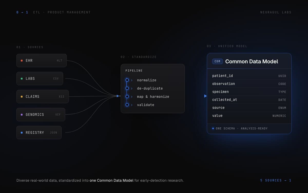 The real-world data pipeline case study